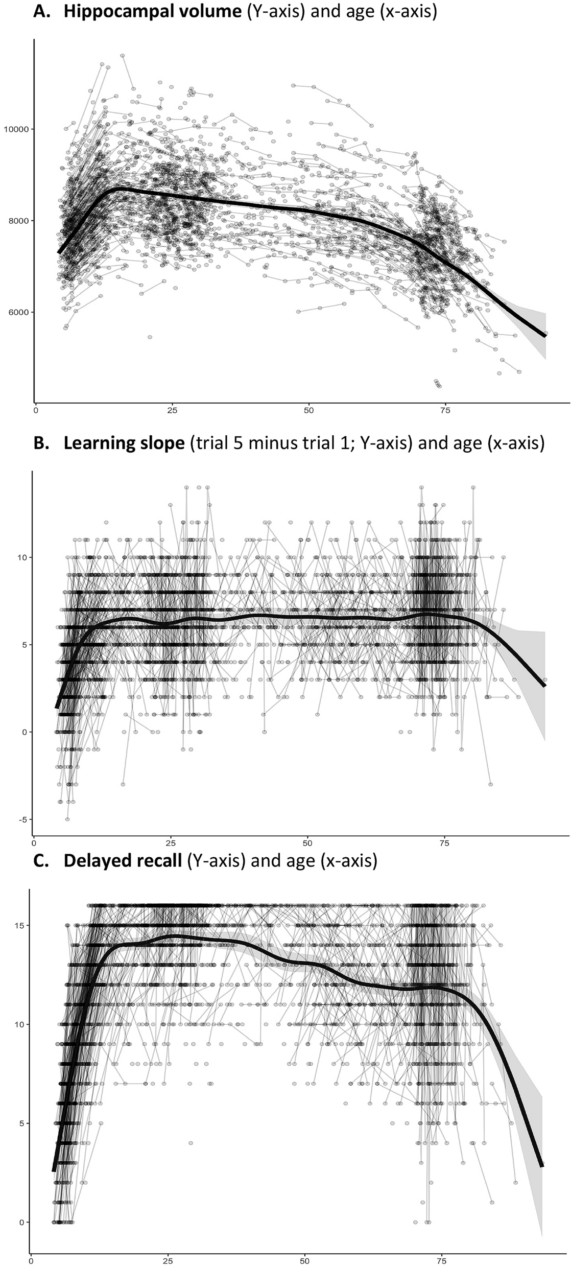 Within-session verbal learning slope is predictive of lifespan delayed  recall, hippocampal volume, and memory training benefit, and is heritable