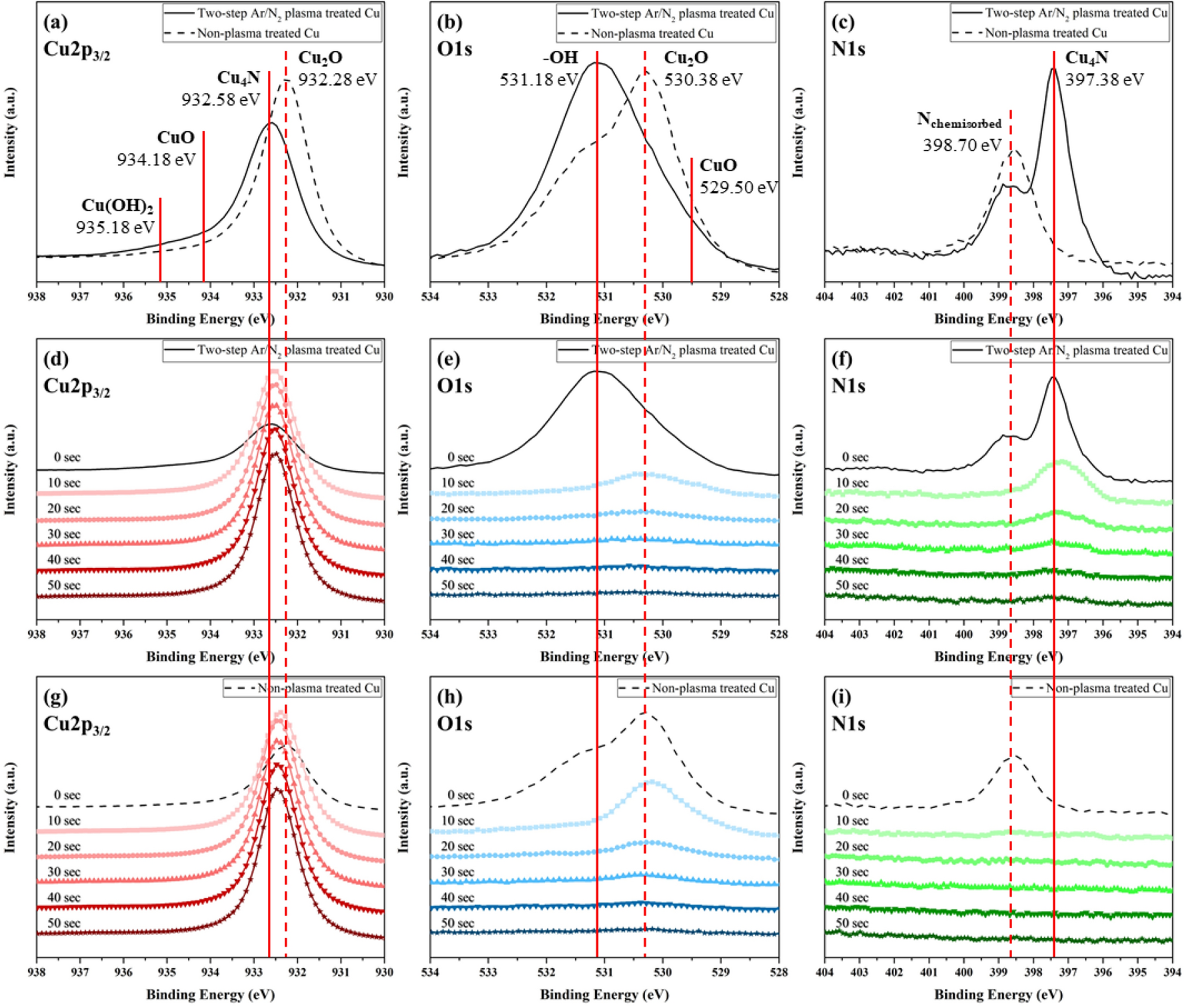Anti Oxidant Copper Layer By Remote Mode N2 Plasma For Low Temperature Copper Copper Bonding Scientific Reports
