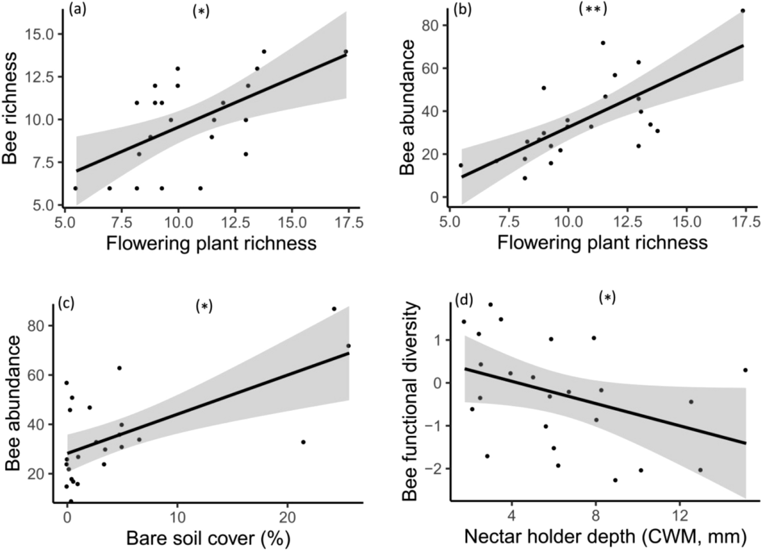 Urban fragmentation leads to lower floral diversity, with knock-on impacts  on bee biodiversity | Scientific Reports