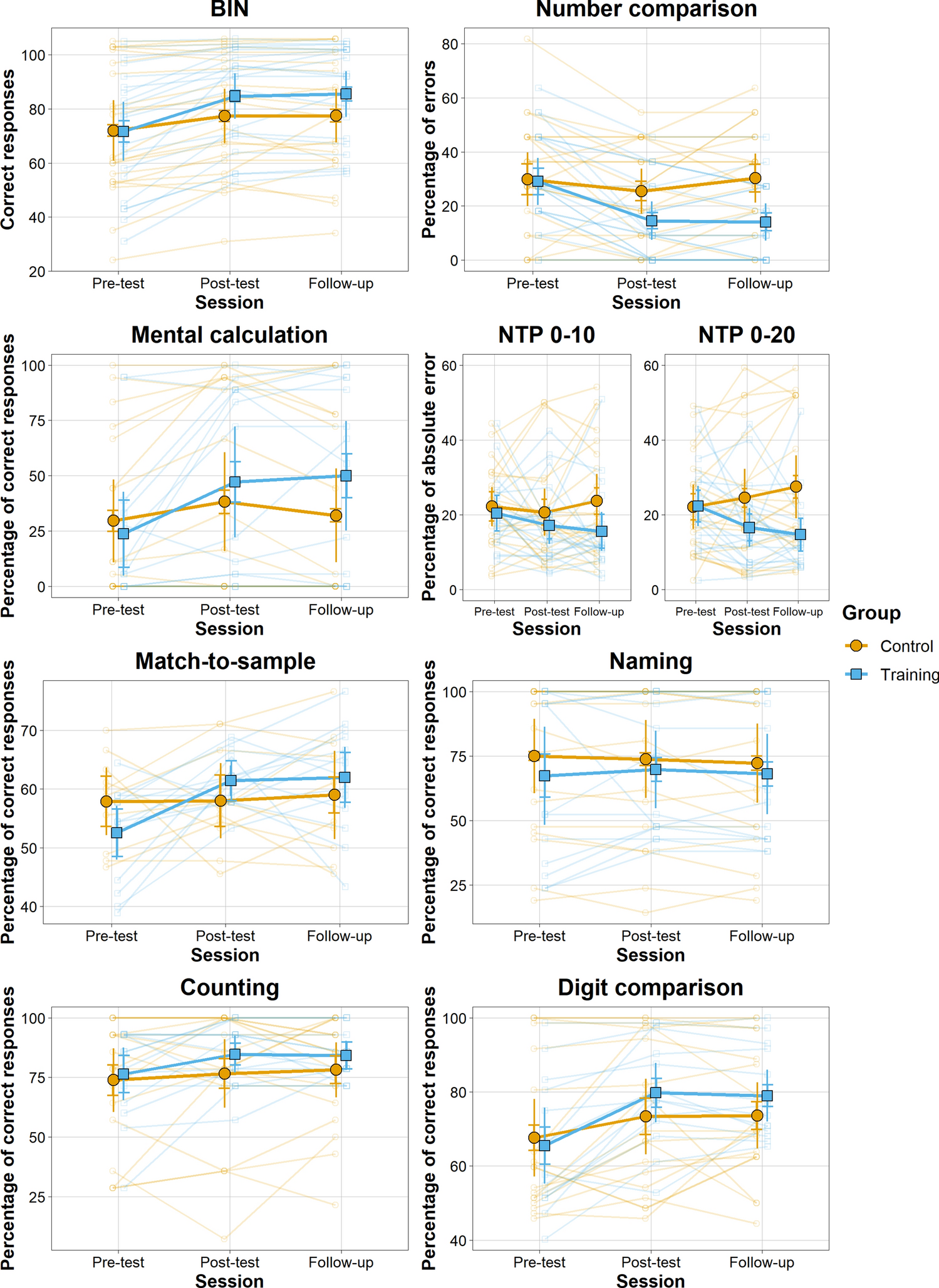 Training basic numerical skills in children with Down syndrome using the  computerized game “The Number Race” | Scientific Reports