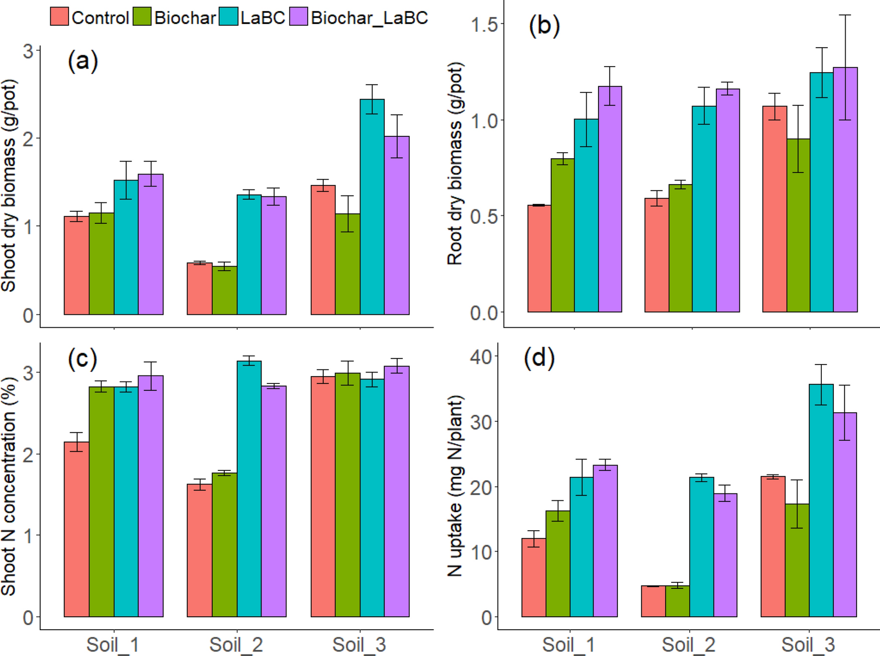 Co-application of a biosolids product and biochar to two coarse-textured  pasture soils influenced microbial N cycling genes and potential for N  leaching | Scientific Reports