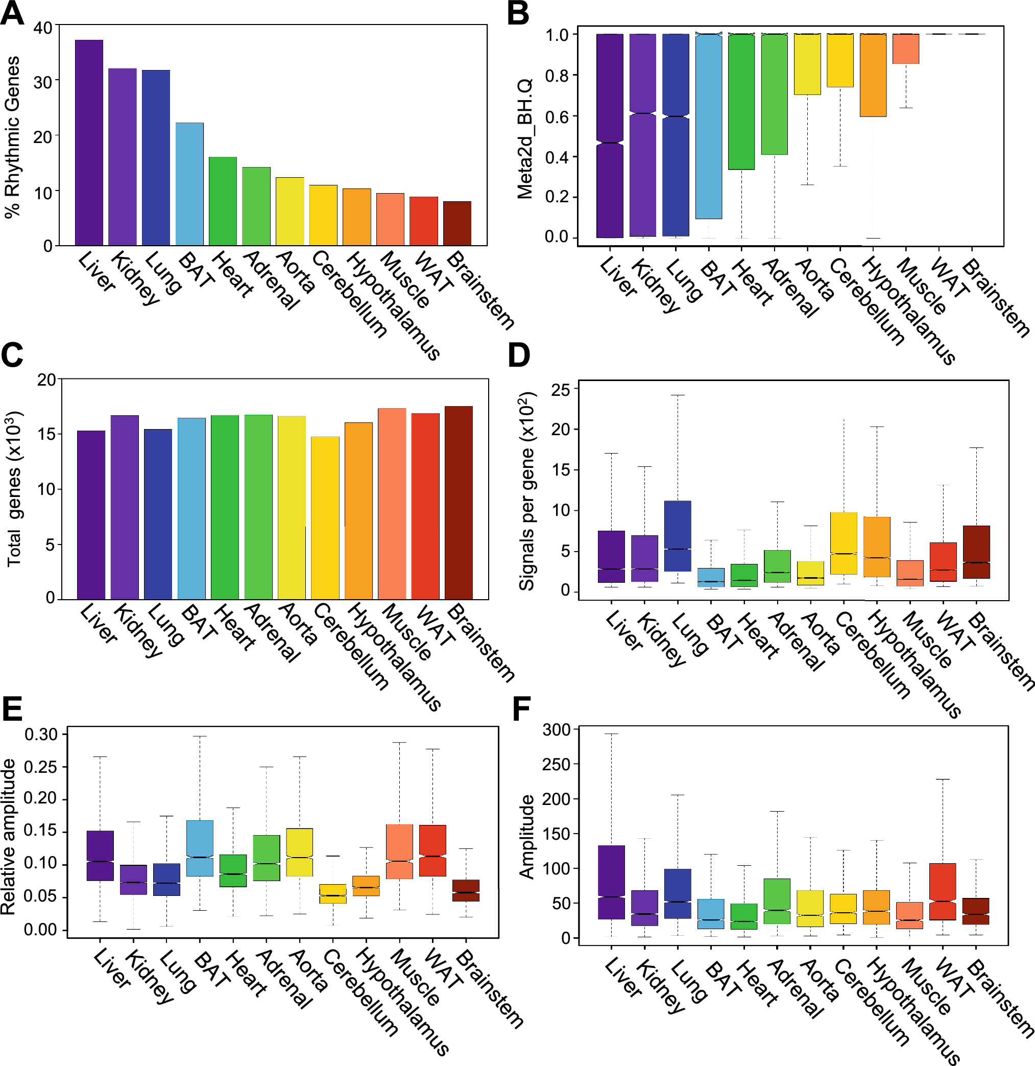 Genome-wide correlation analysis to identify amplitude regulators of  circadian transcriptome output | Scientific Reports