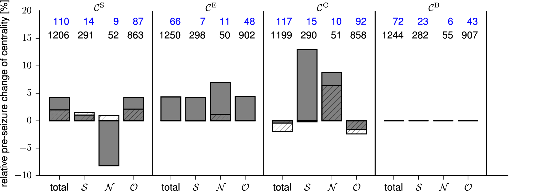 Reconfiguration of human evolving large-scale epileptic brain networks  prior to seizures: an evaluation with node centralities | Scientific Reports