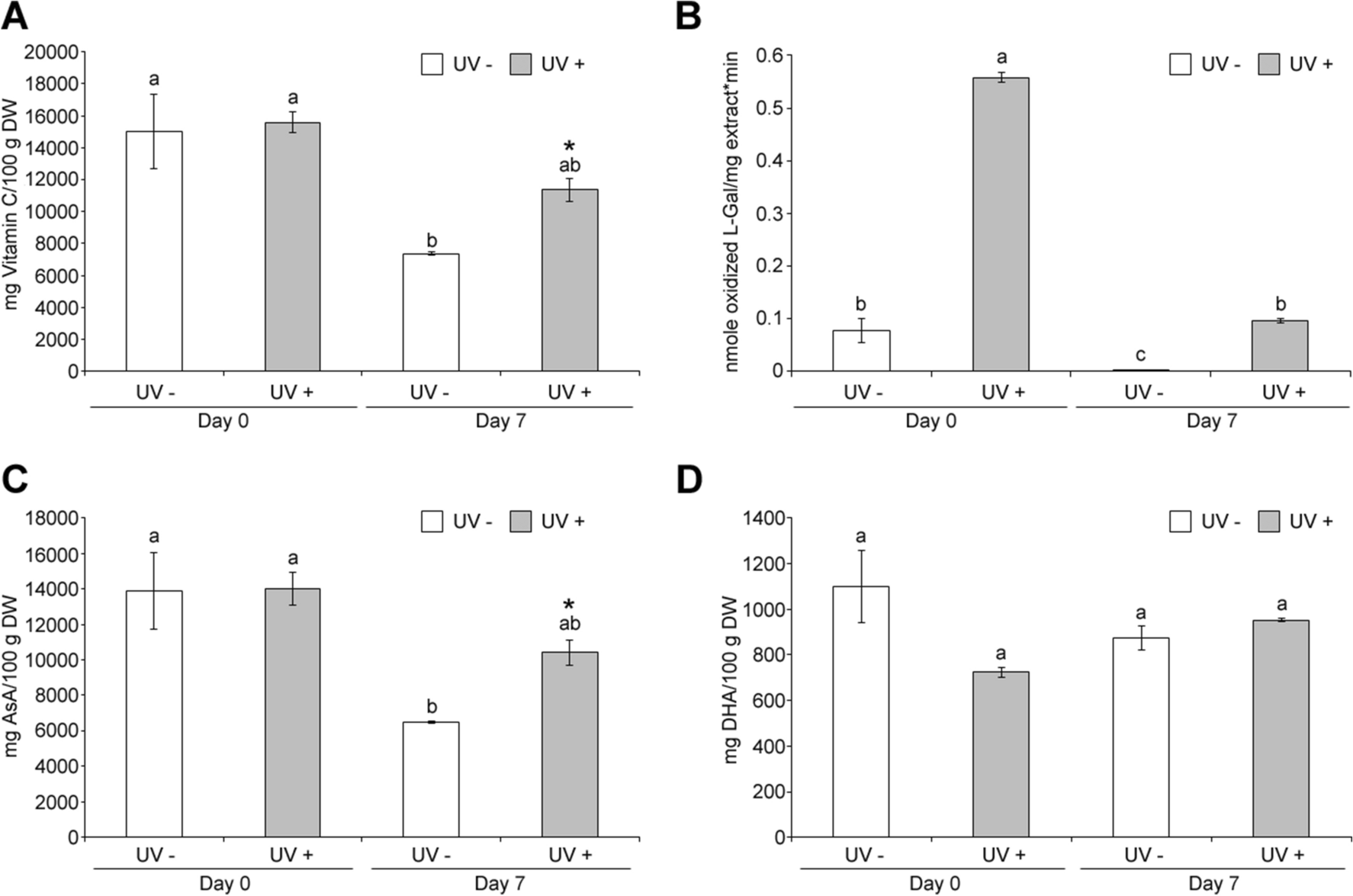 Uvc Light Modulates Vitamin C And Phenolic Biosynthesis In Acerola Fruit Role Of Increased Mitochondria Activity And Ros Production Scientific Reports Uvc Light Modulates Vitamin C And Phenolic Biosynthesis In Acerola Fruit Role Of Increased Mitochondria Activity And Ros Production Scientific Reports