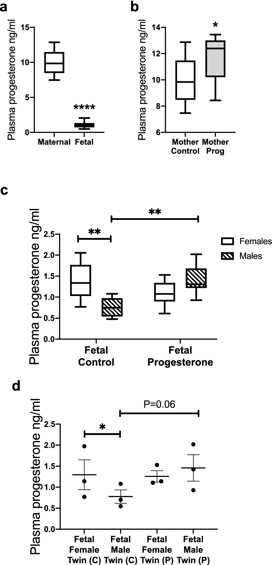 Early pregnancy maternal progesterone administration alters pituitary and  testis function and steroid profile in male fetuses | Scientific Reports