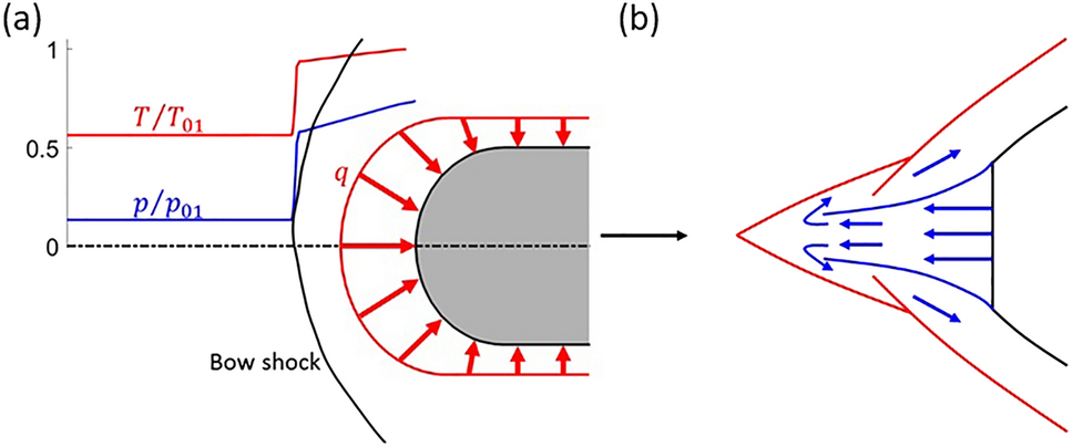 Figure C6: Attenuation of a Shock Wave to an Elastic Wave