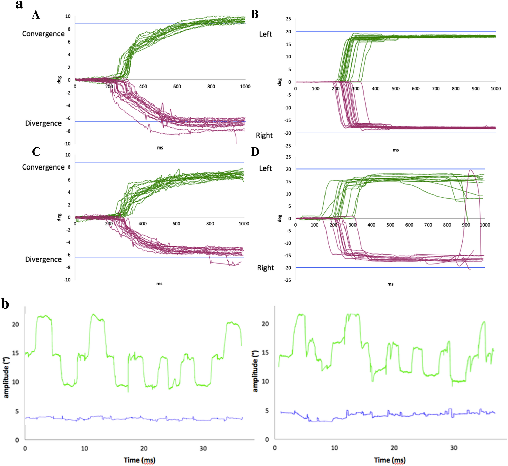 Differential diagnosis of vergence and saccade disorders in dyslexia |  Scientific Reports