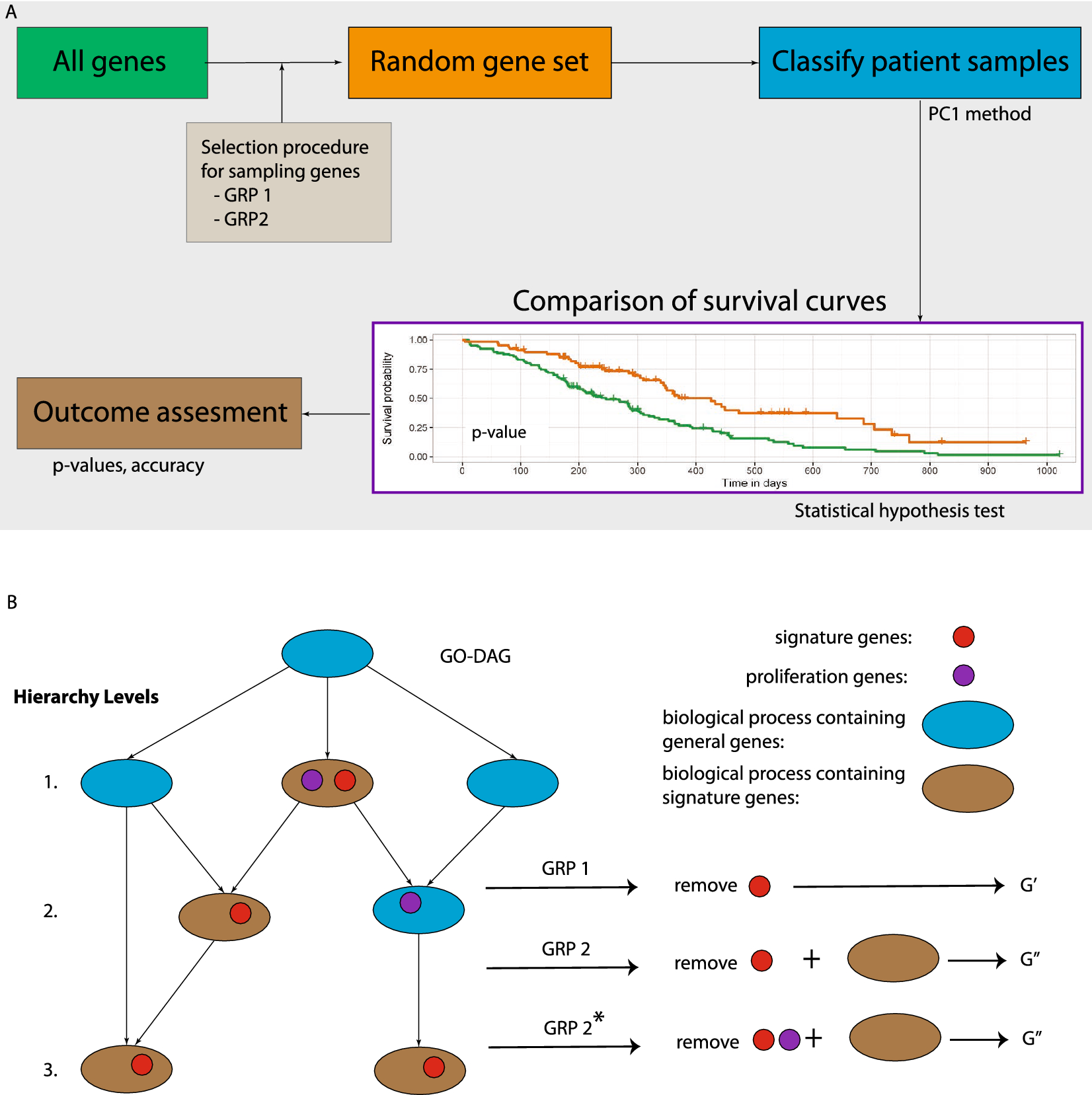 Prognostic gene expression signatures of breast cancer are lacking a  sensible biological meaning | Scientific Reports