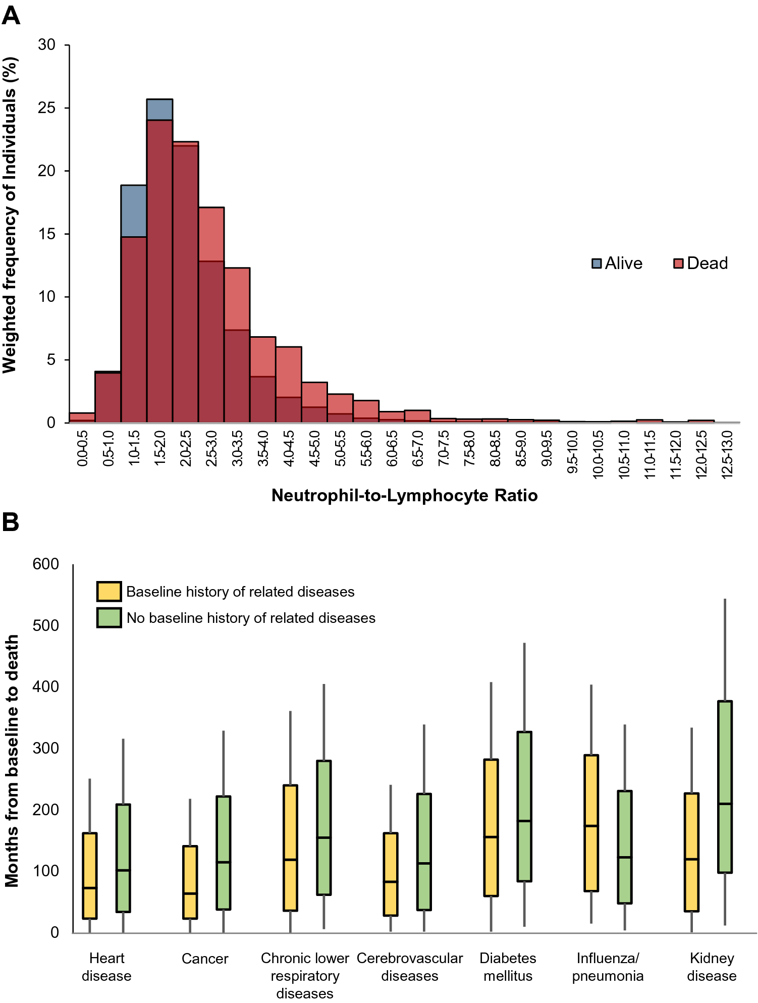 Neutrophil-to-lymphocyte ratio and mortality in the United States general  population | Scientific Reports