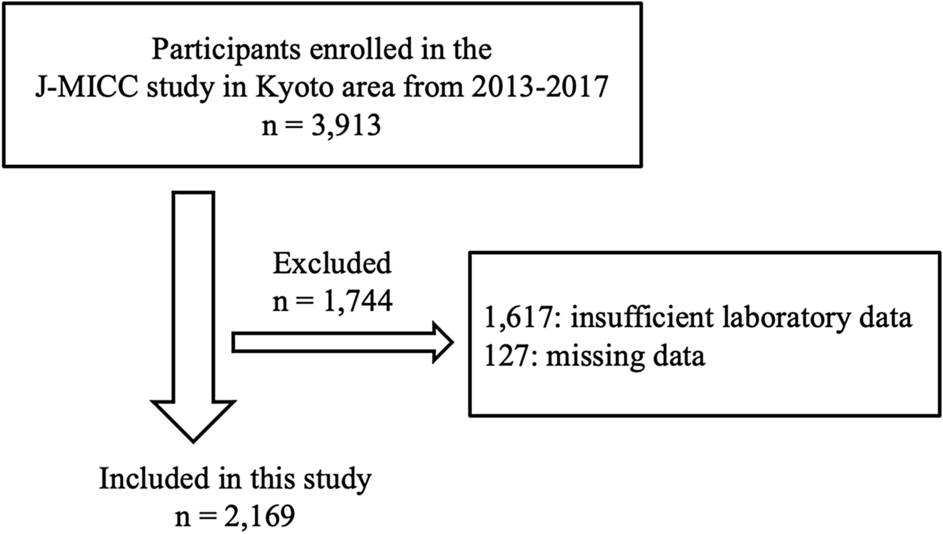 Mid Regional Pro Adrenomedullin Is A Novel Biomarker For Arterial Stiffness As The Criterion For Vascular Failure In A Cross Sectional Study Scientific Reports