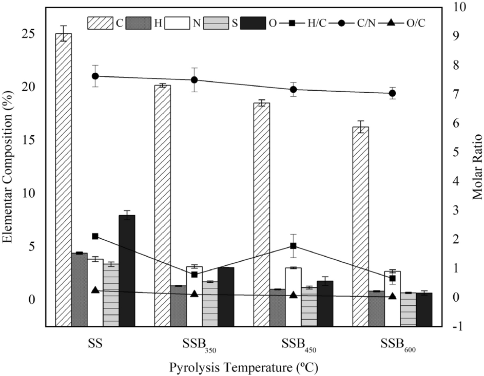 Induced changes of pyrolysis temperature on the physicochemical traits of  sewage sludge and on the potential ecological risks | Scientific Reports