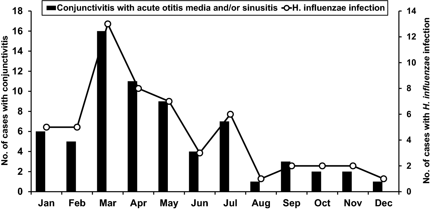 Predominant Role Of Haemophilus Influenzae In The Association Of Conjunctivitis Acute Otitis Media And Acute Bacterial Paranasal Sinusitis In Children Scientific Reports