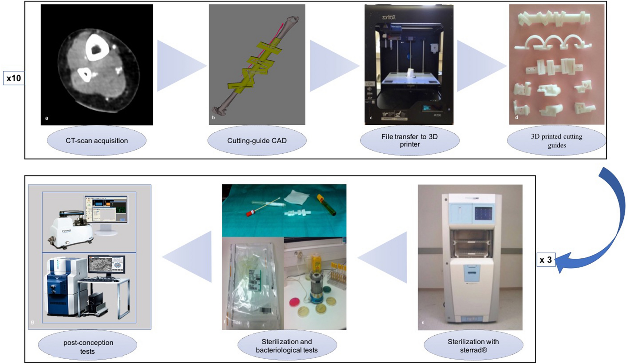 Bacteriological and mechanical impact of the Sterrad sterilization method  on personalized 3D printed guides for mandibular reconstruction