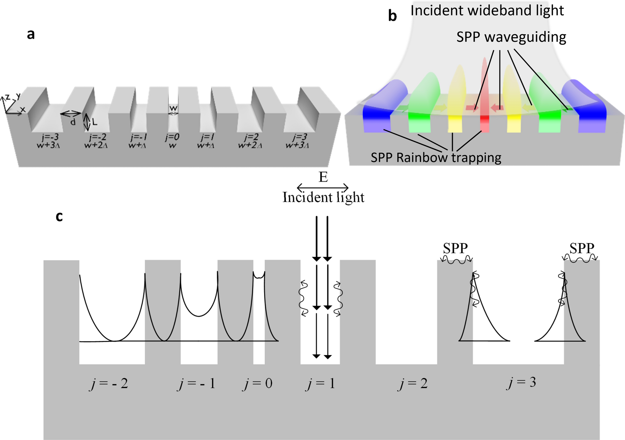 Adiabatic Mode Transformation In Width Graded Nano Gratings Enabling Multiwavelength Light Localization Scientific Reports
