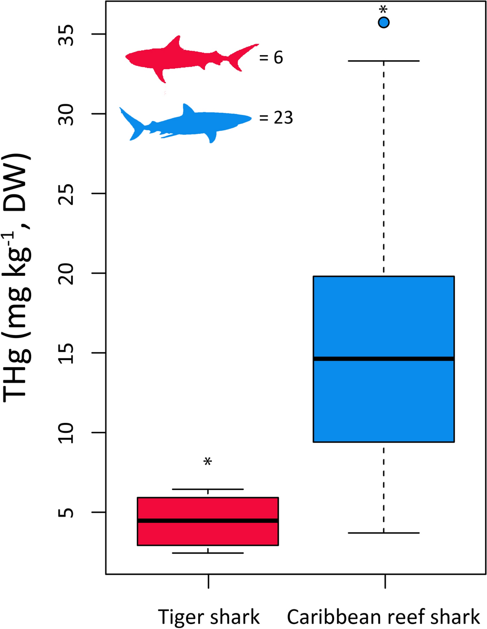 Metal concentrations in coastal sharks from The Bahamas with a focus on the  Caribbean Reef shark