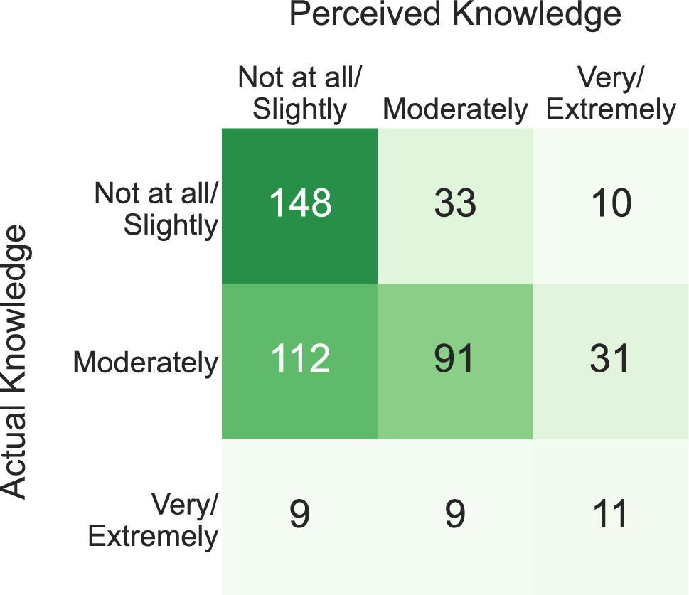 A virus knowledge and immunization attitudes and practices in the United Arab Emirates community | Scientific Reports