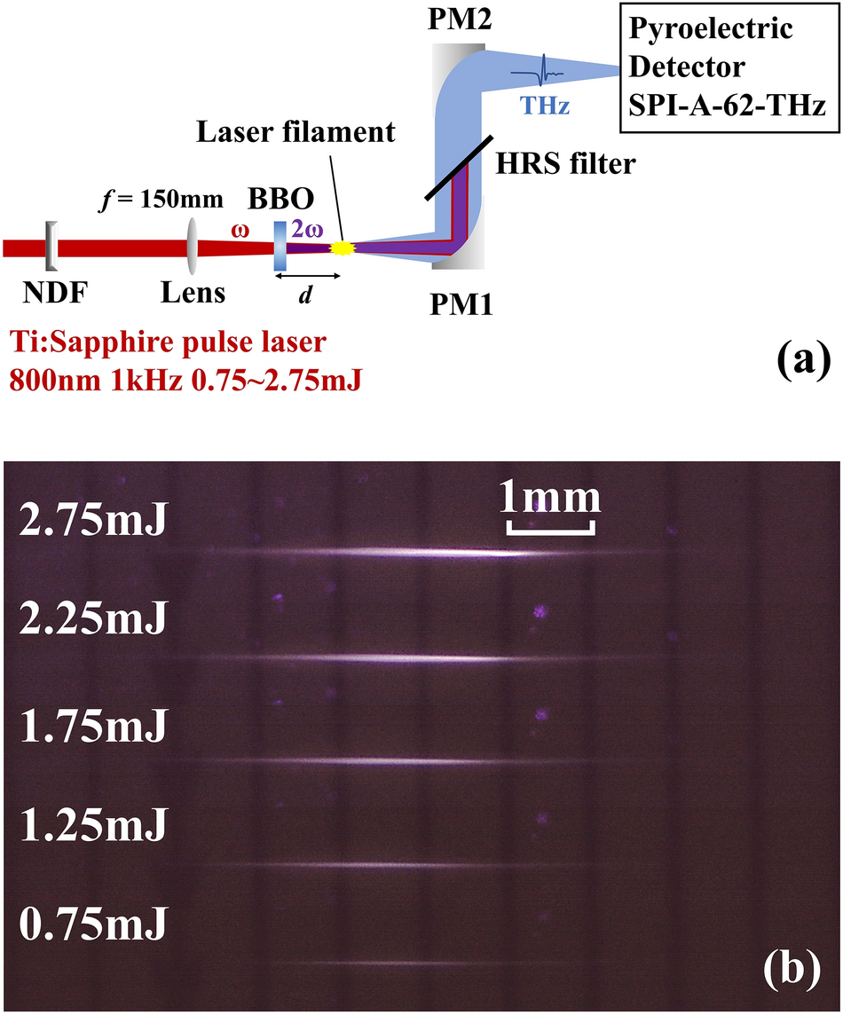 Intensity-dependent self-induced dual-color laser phase modulation and its  effect on terahertz generation | Scientific Reports