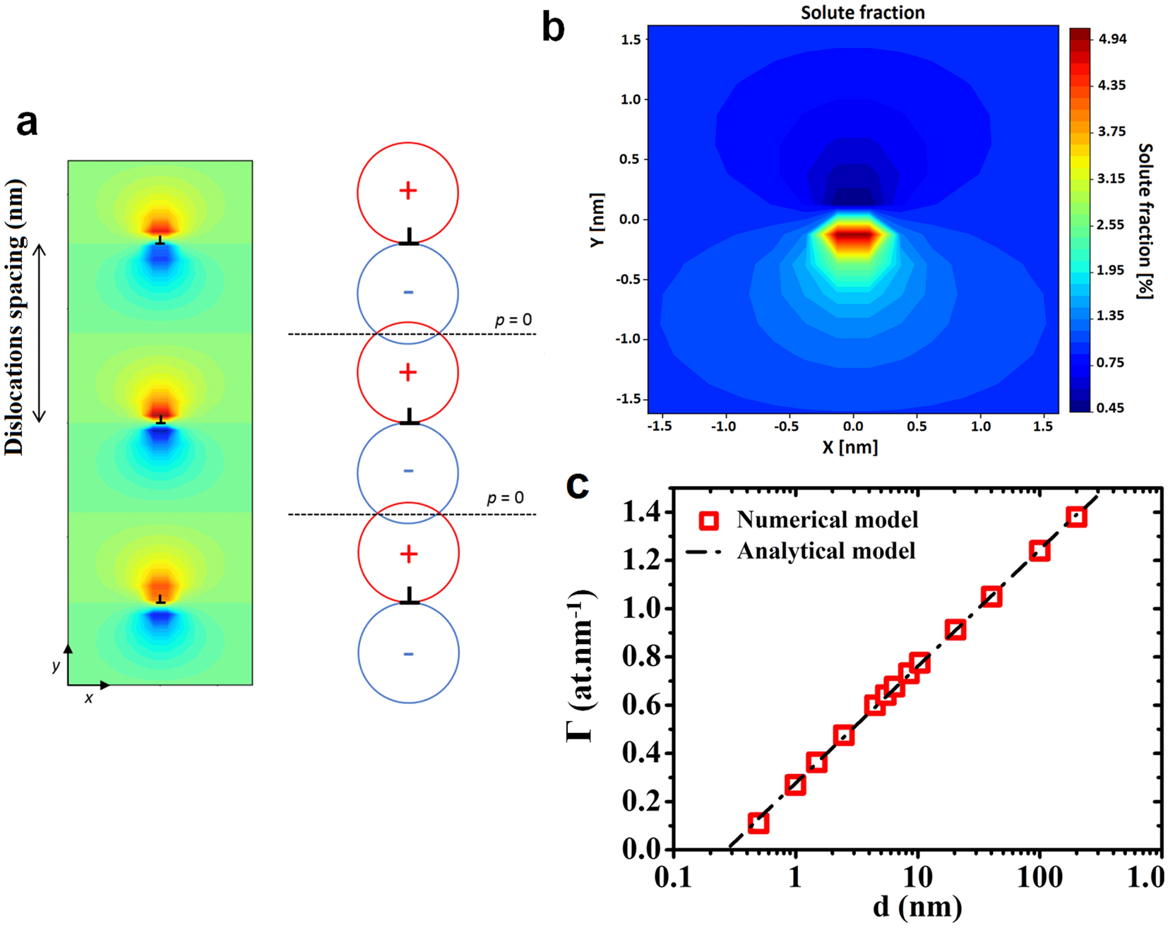 Role of dislocation elastic field on impurity segregation in Fe-based  alloys | Scientific Reports