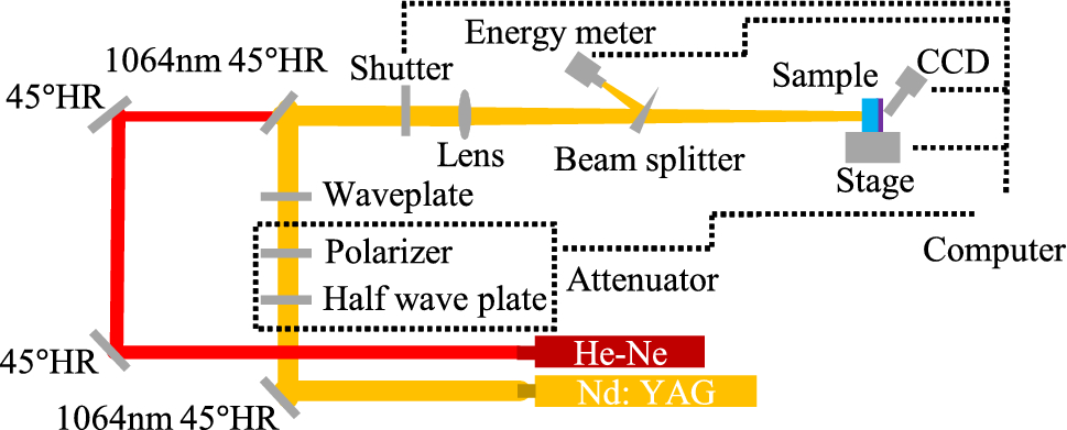 Laser-induced layers peeling of sputtering coatings at 1064 nm wavelength |  Scientific Reports