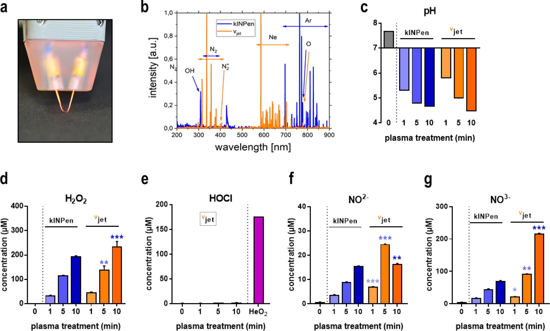 Tumor Cytotoxicity And Immunogenicity Of A Novel V Jet Neon Plasma Source Compared To The Kinpen Scientific Reports
