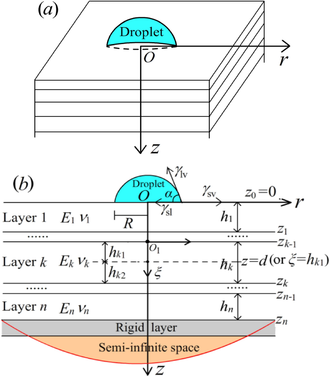 Wettability Of Semispherical Droplets On Layered Elastic Gradient Soft Substrates Scientific Reports