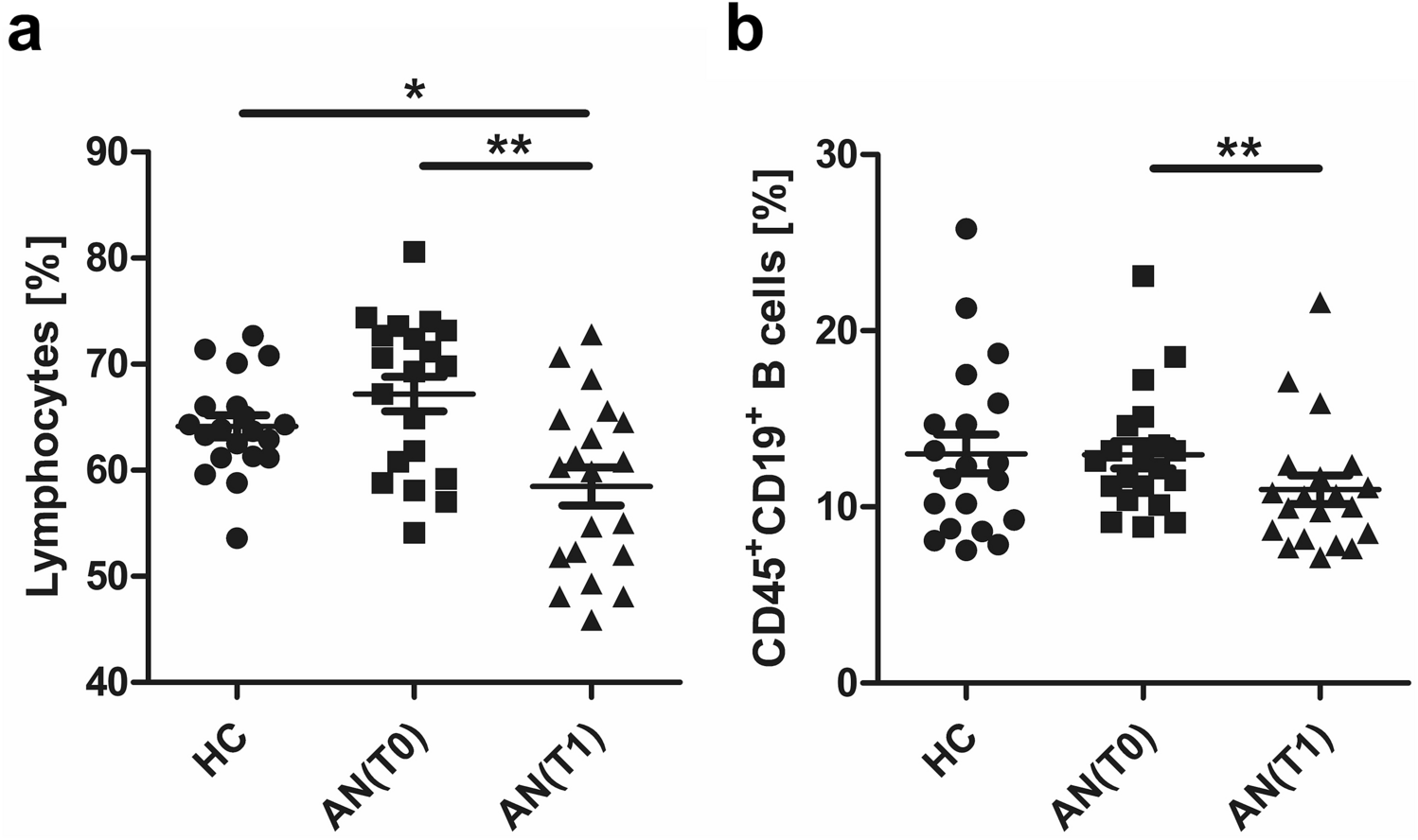 Alterations In B Cell Subsets Correlate With Body Composition Parameters In Female Adolescents With Anorexia Nervosa Scientific Reports