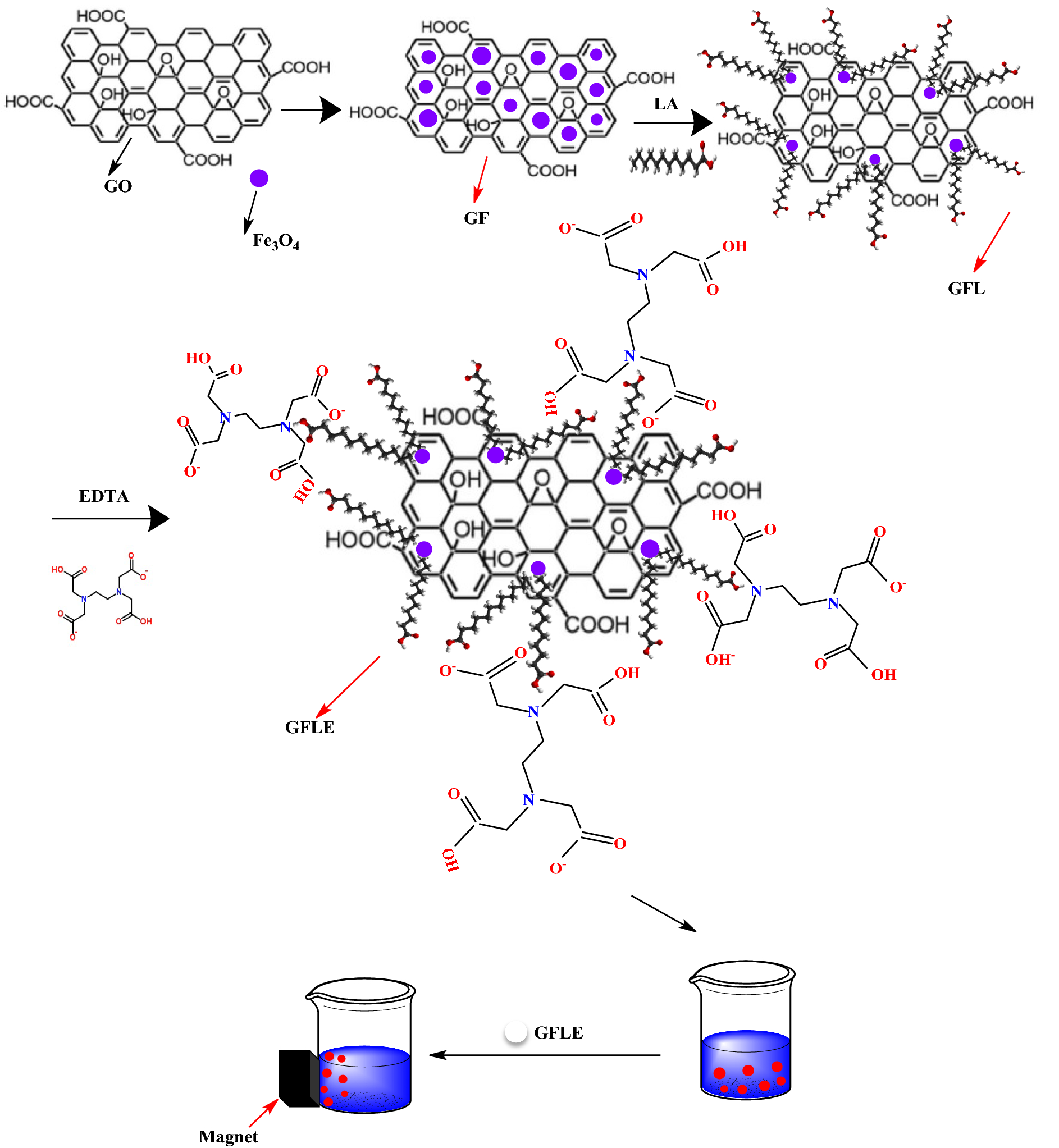 Separation of copper ions by nanocomposites using adsorption process