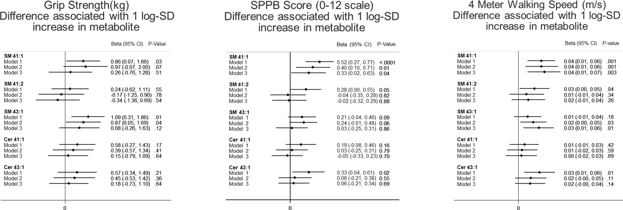 Sphingolipids And Physical Function In The Atherosclerosis Risk In Communities Aric Study Scientific Reports Sphingolipids And Physical Function In The Atherosclerosis Risk In Communities Aric Study Scientific Reports