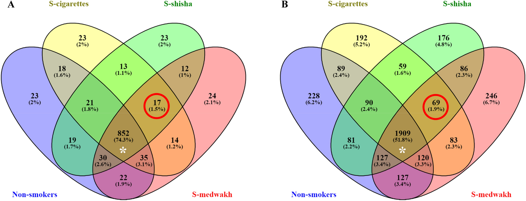 The impact of smoking different tobacco types on the subgingival micro