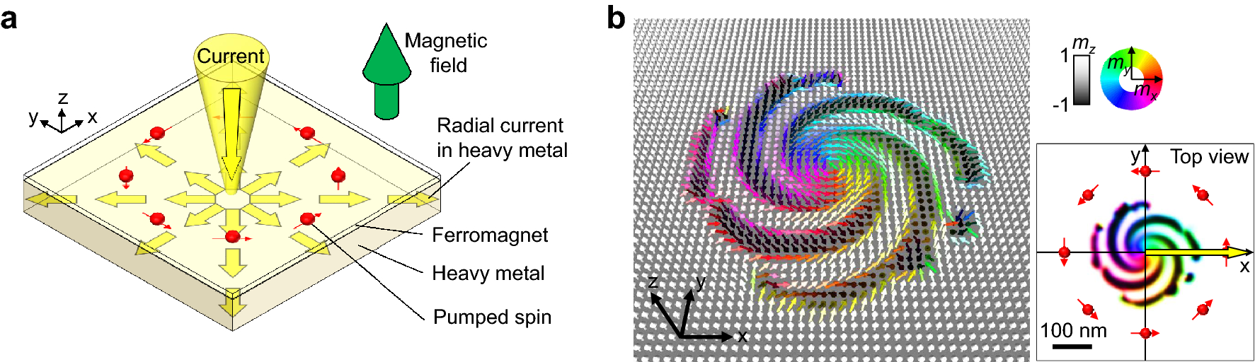 Electric Field‐Driven Rotation of Magnetic Vortex Originating from