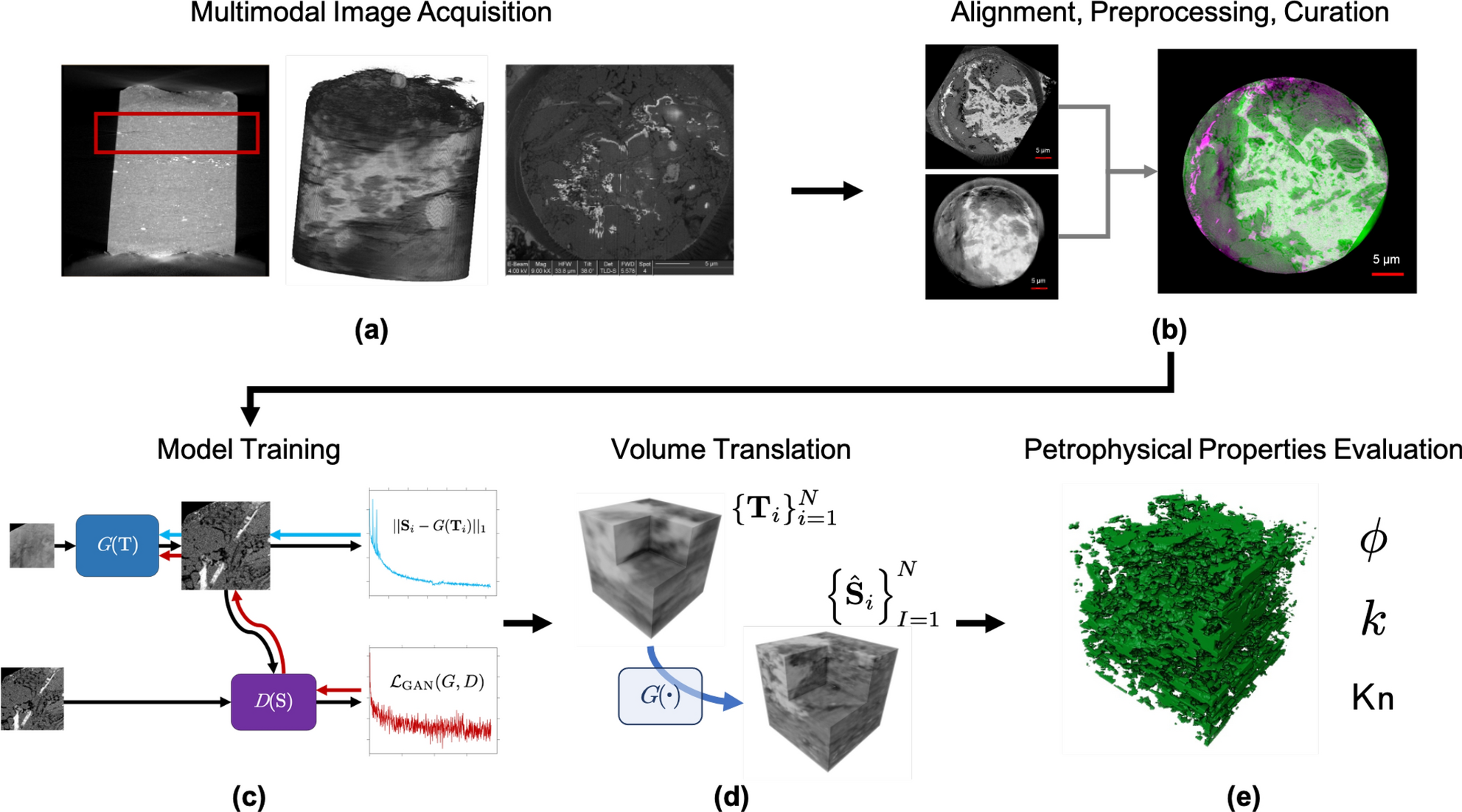 2D-to-3D image translation of complex nanoporous volumes using generative  networks | Scientific Reports