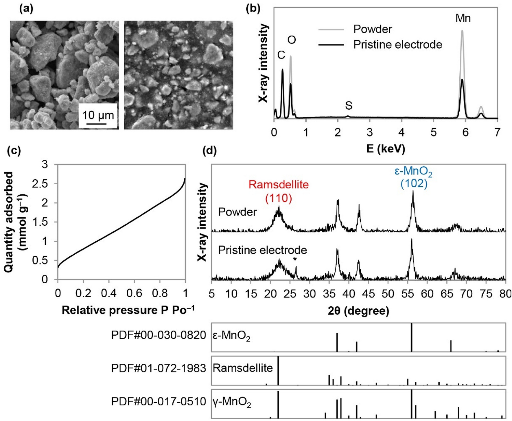 Reaction mechanisms for electrolytic manganese dioxide in rechargeable  aqueous zinc-ion batteries | Scientific Reports