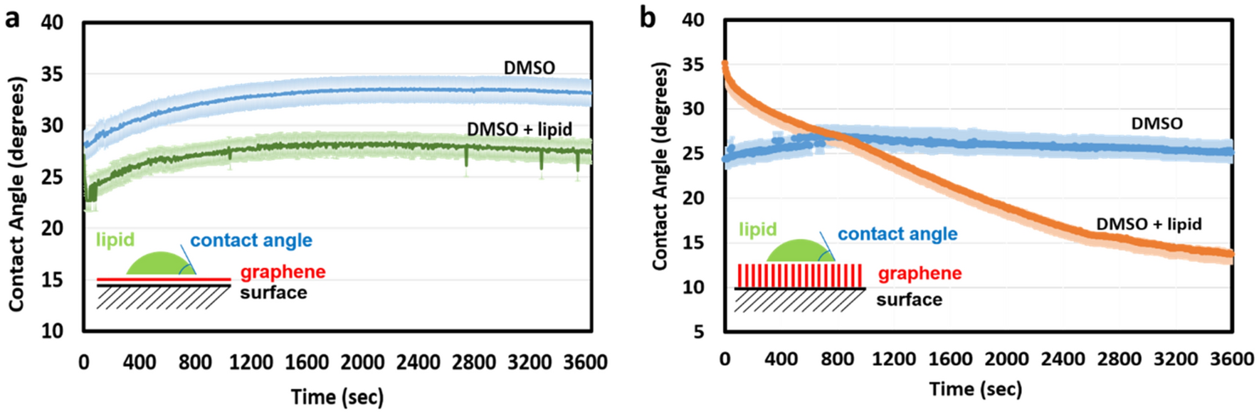 Graphene coated magnetic nanoparticles facilitate the release of biofuels  and oleochemicals from yeast cell factories | Scientific Reports