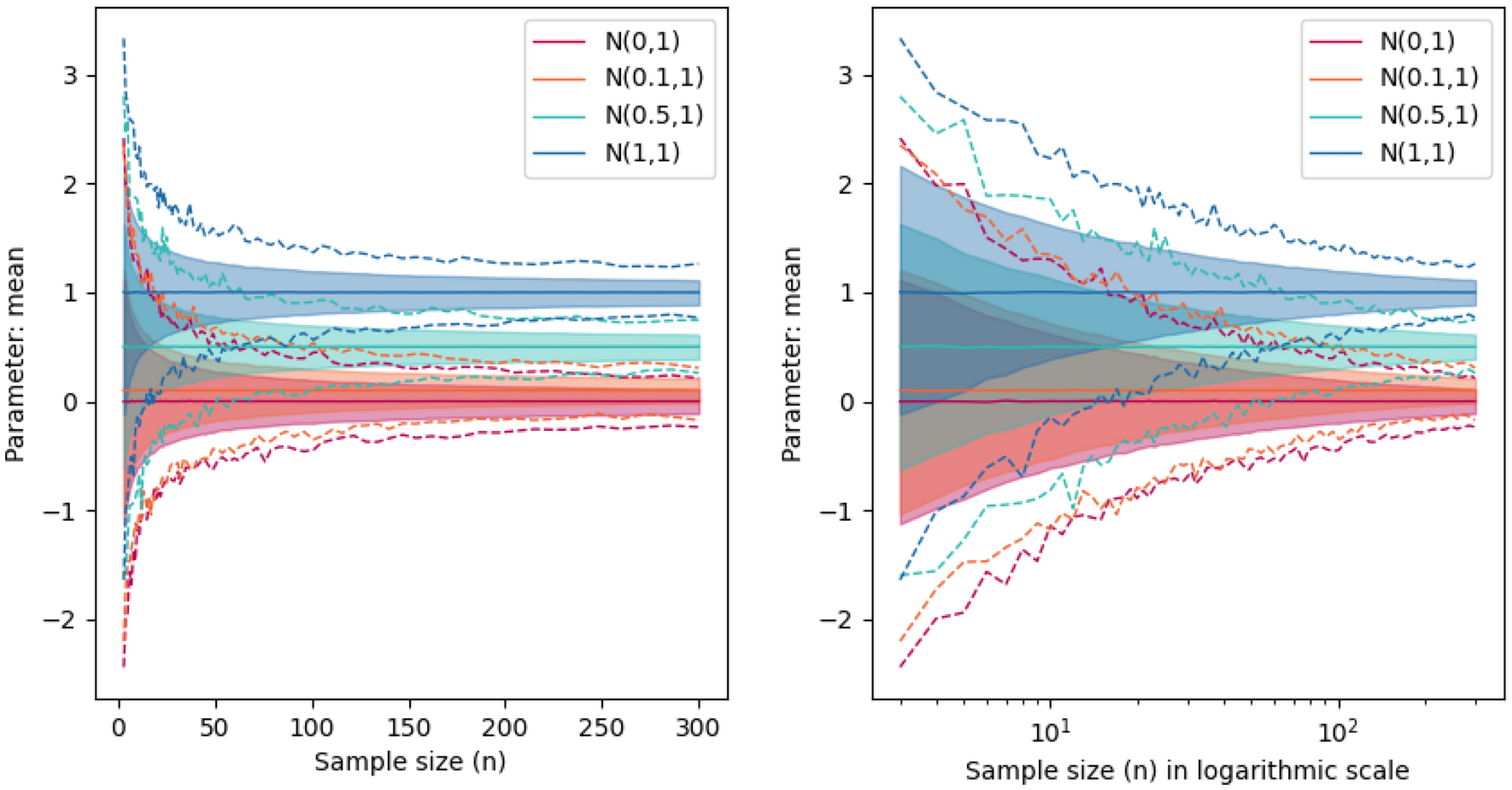 Use of the p-values as a size-dependent function to address practical  differences when analyzing large datasets | Scientific Reports