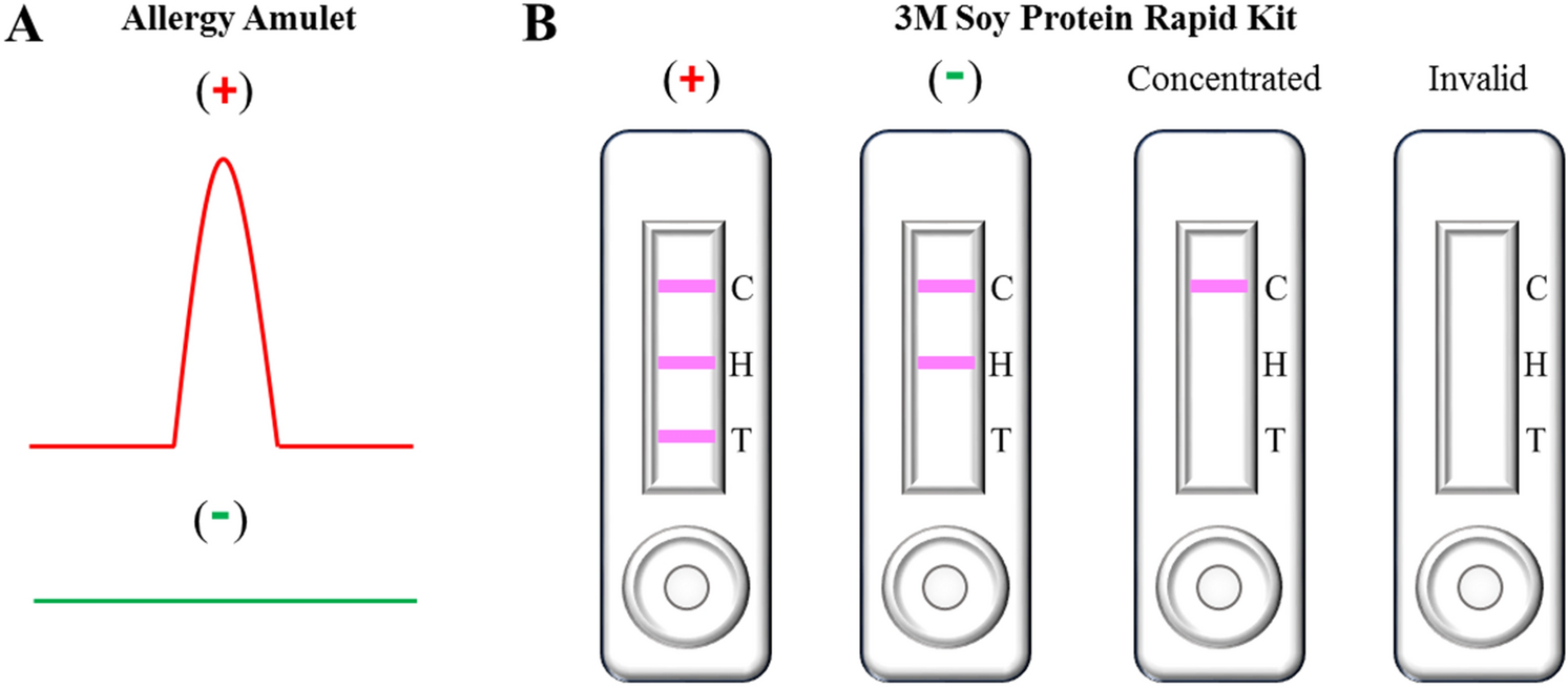 Rapid and accurate electrochemical sensor for food allergen detection in  complex foods