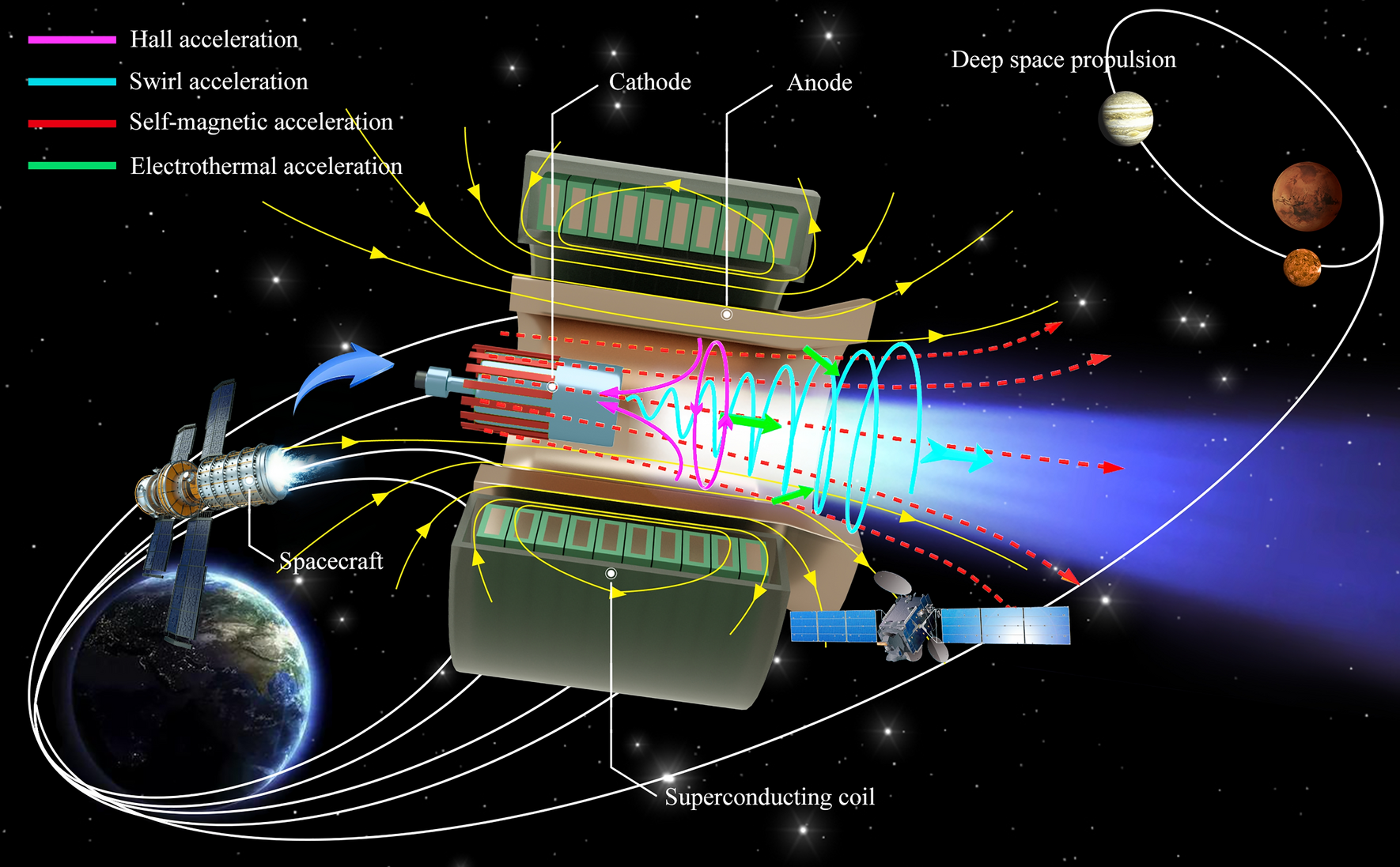 Integrated Study On The Comprehensive Magnetic Field Configuration Performance In The 150 Kw Superconducting Magnetoplasmadynamic Thruster Scientific Reports