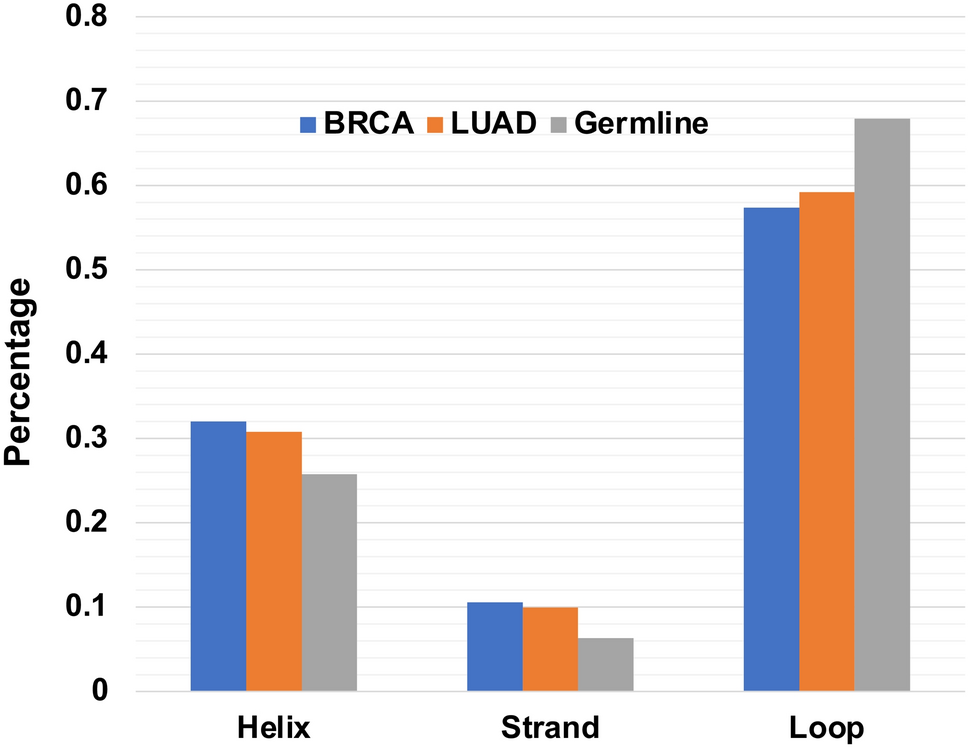 Omit Tackle lightly Structural and functional analysis of somatic coding and UTR indels in  breast and lung cancer genomes | Scientific Reports