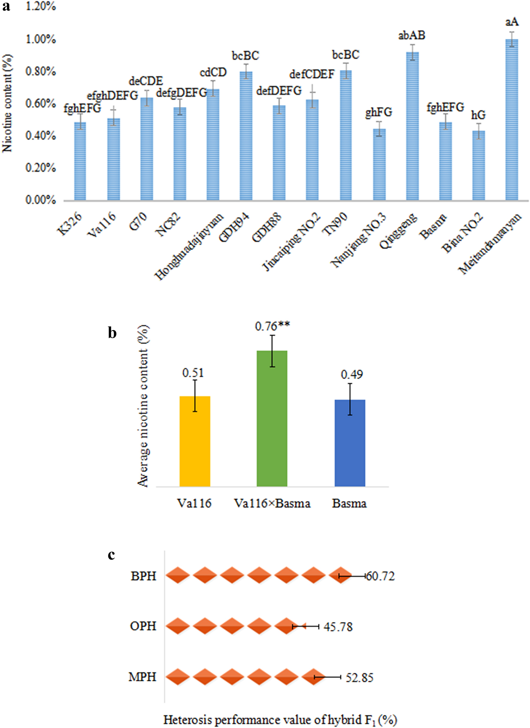 Effect of the over-dominant expression of proteins on nicotine heterosis  via proteomic analysis