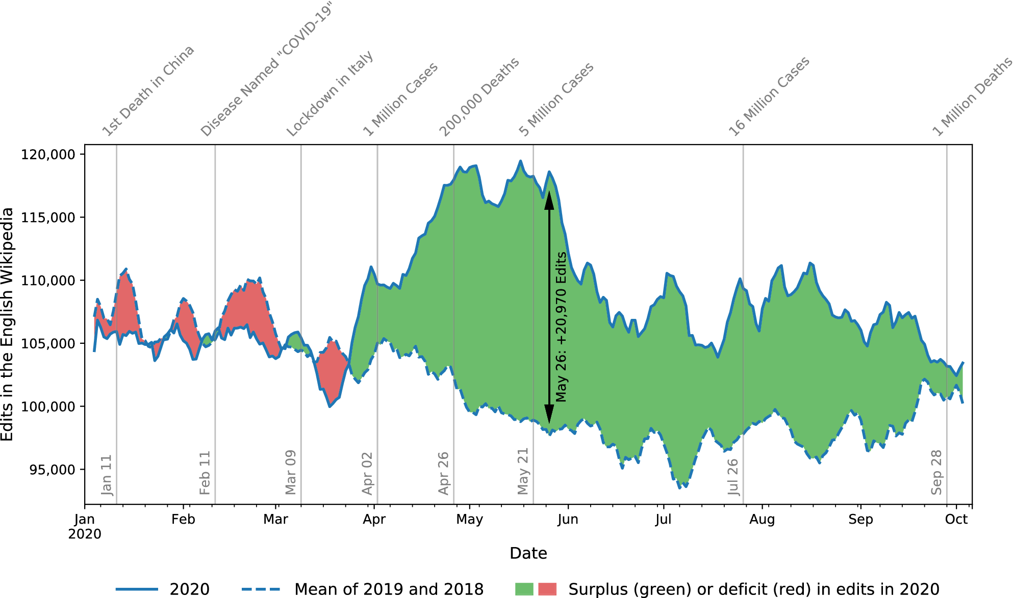 Volunteer contributions to Wikipedia increased during COVID-19 mobility  restrictions | Scientific Reports