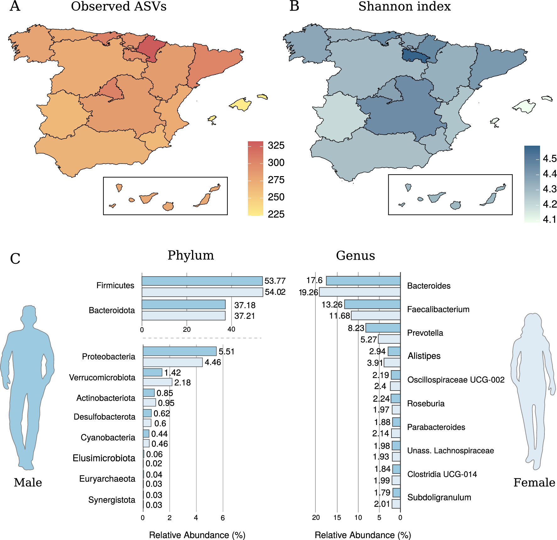 The Spanish gut microbiome reveals links between microorganisms and Mediterranean diet Scientific Reports picture