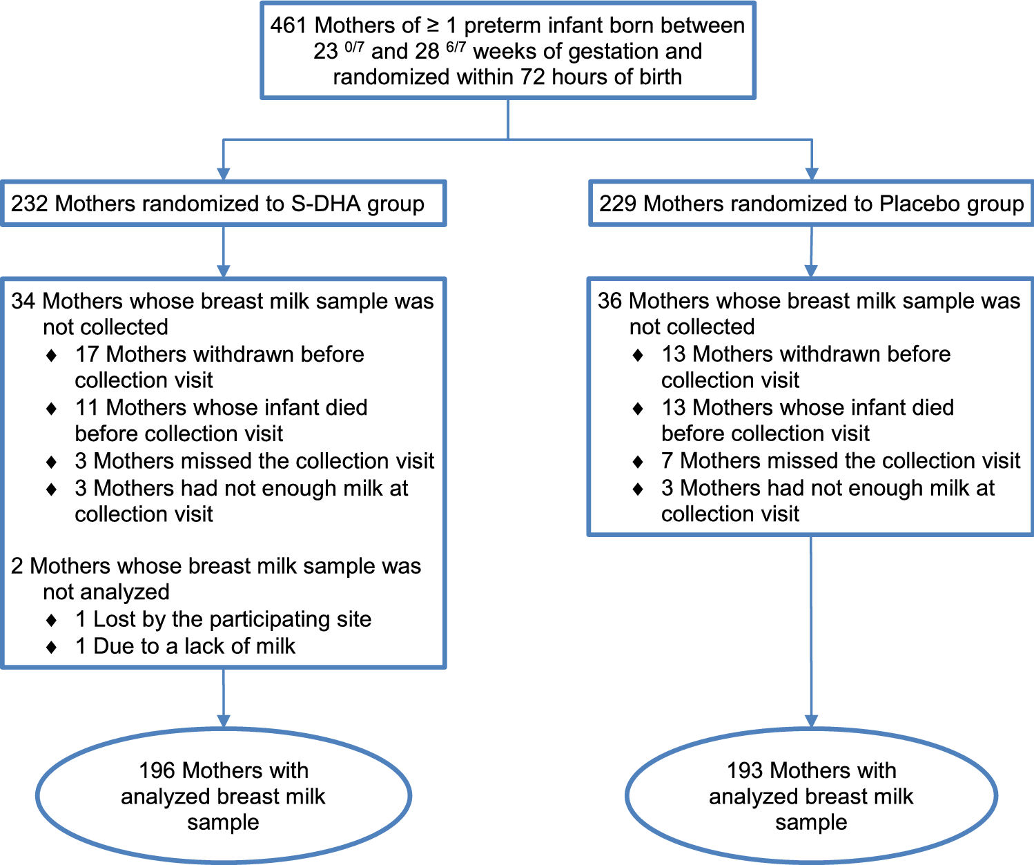 Docosahexaenoic Acid Rich Algae Oil Supplementation On Breast Milk Fatty Acid Profile Of Mothers Who Delivered Prematurely A Randomized Clinical Trial Scientific Reports Docosahexaenoic Acid Rich Algae Oil Supplementation On Breast Milk Fatty Acid Profile Of Mothers Who Delivered Prematurely A Randomized Clinical Trial Scientific Reports