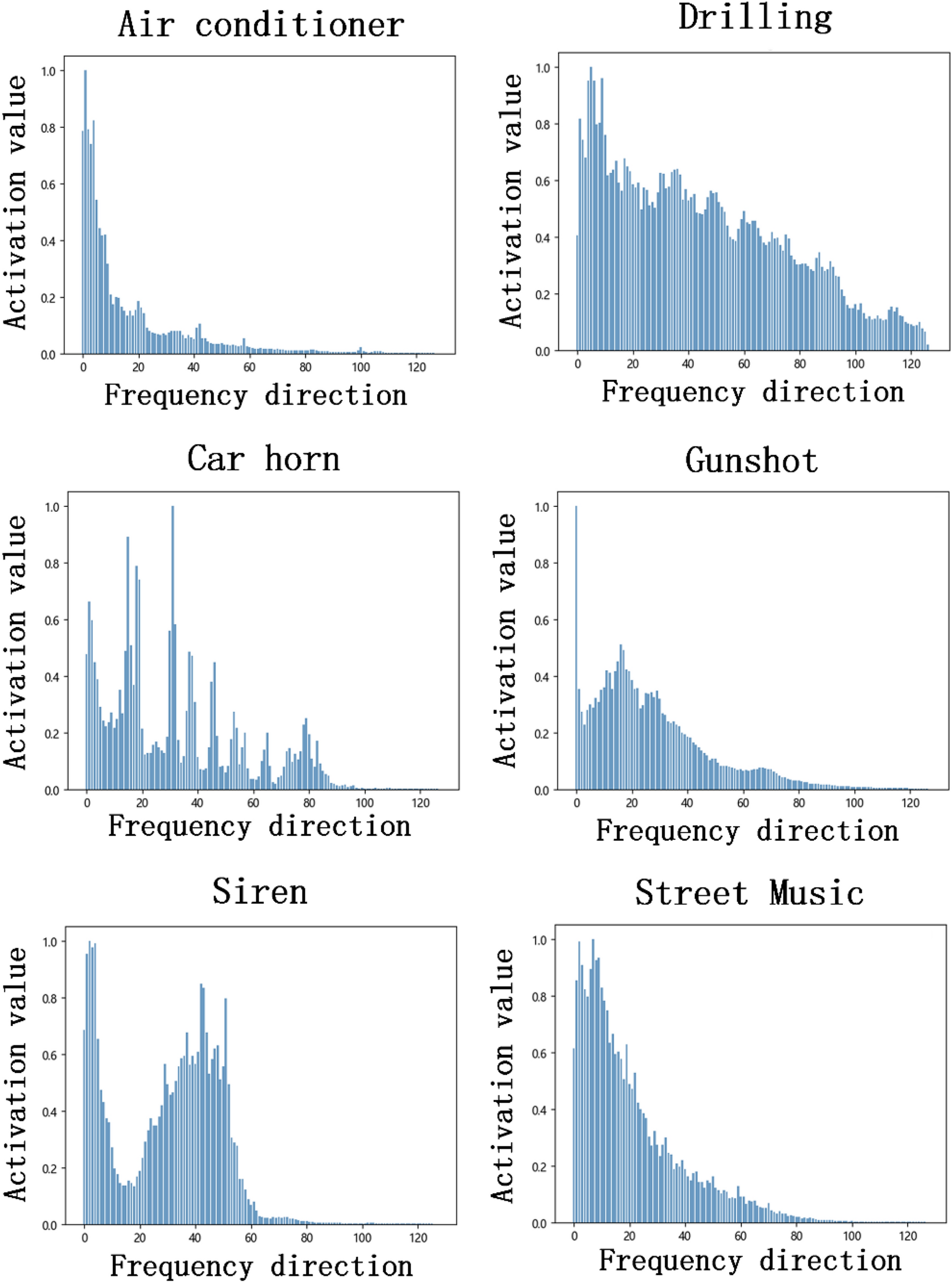Environmental sound classification using temporal-frequency attention based  convolutional neural network | Scientific Reports