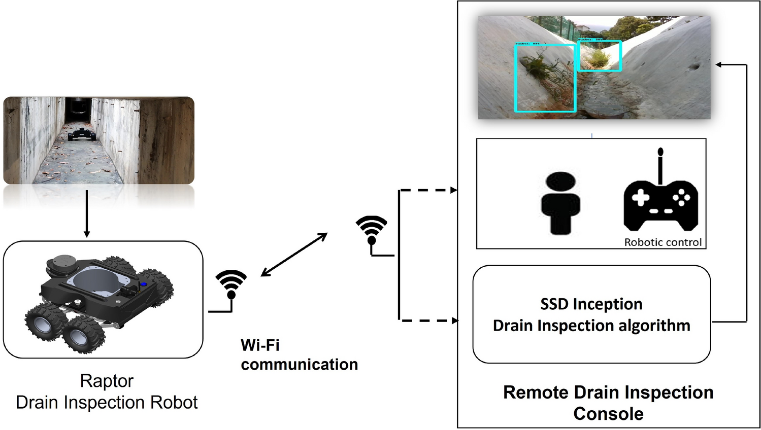 Remote drain inspection framework using the convolutional neural network  and re-configurable robot Raptor