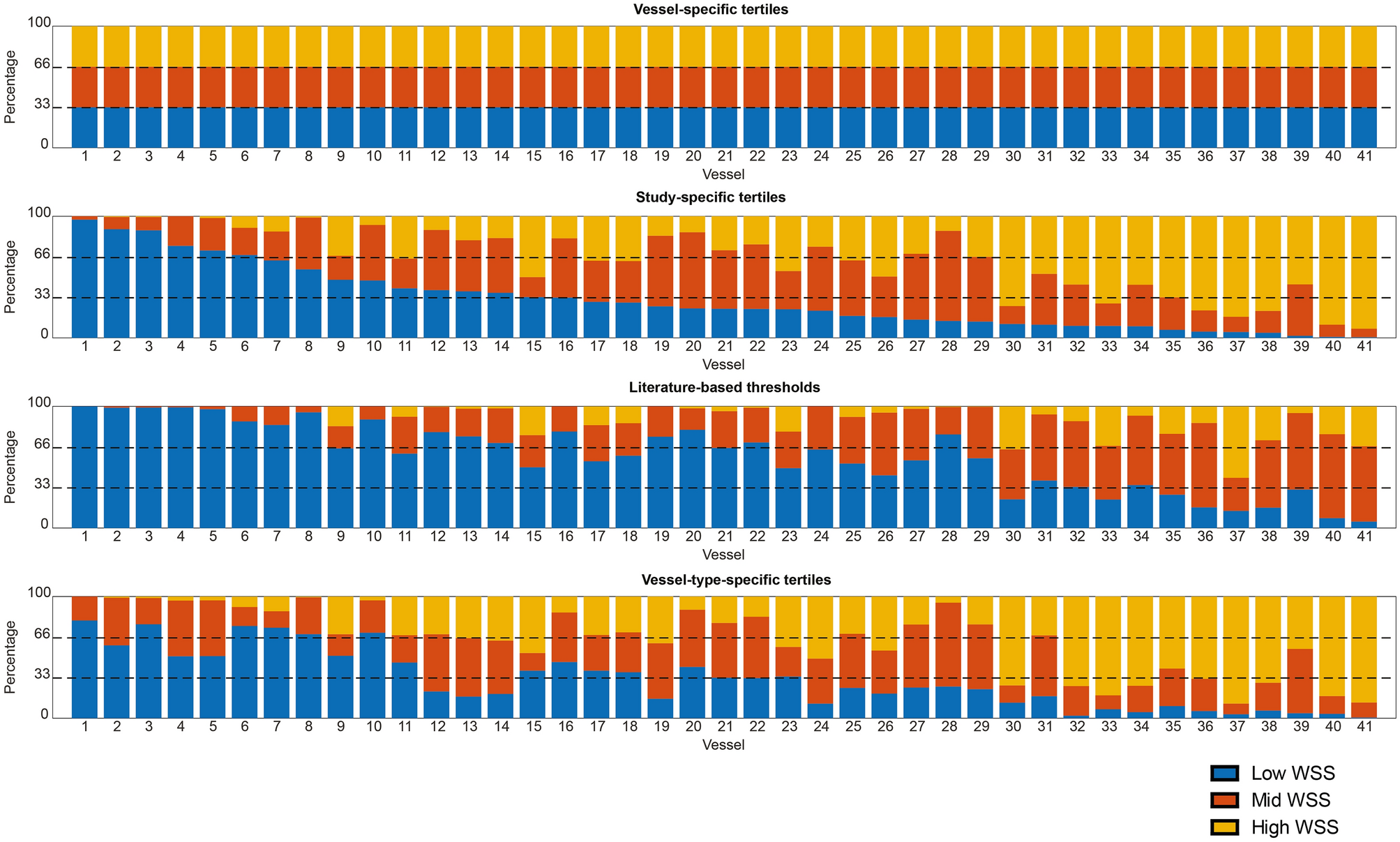 The Definition Of Low Wall Shear Stress And Its Effect On Plaque Progression Estimation In Human Coronary Arteries Scientific Reports
