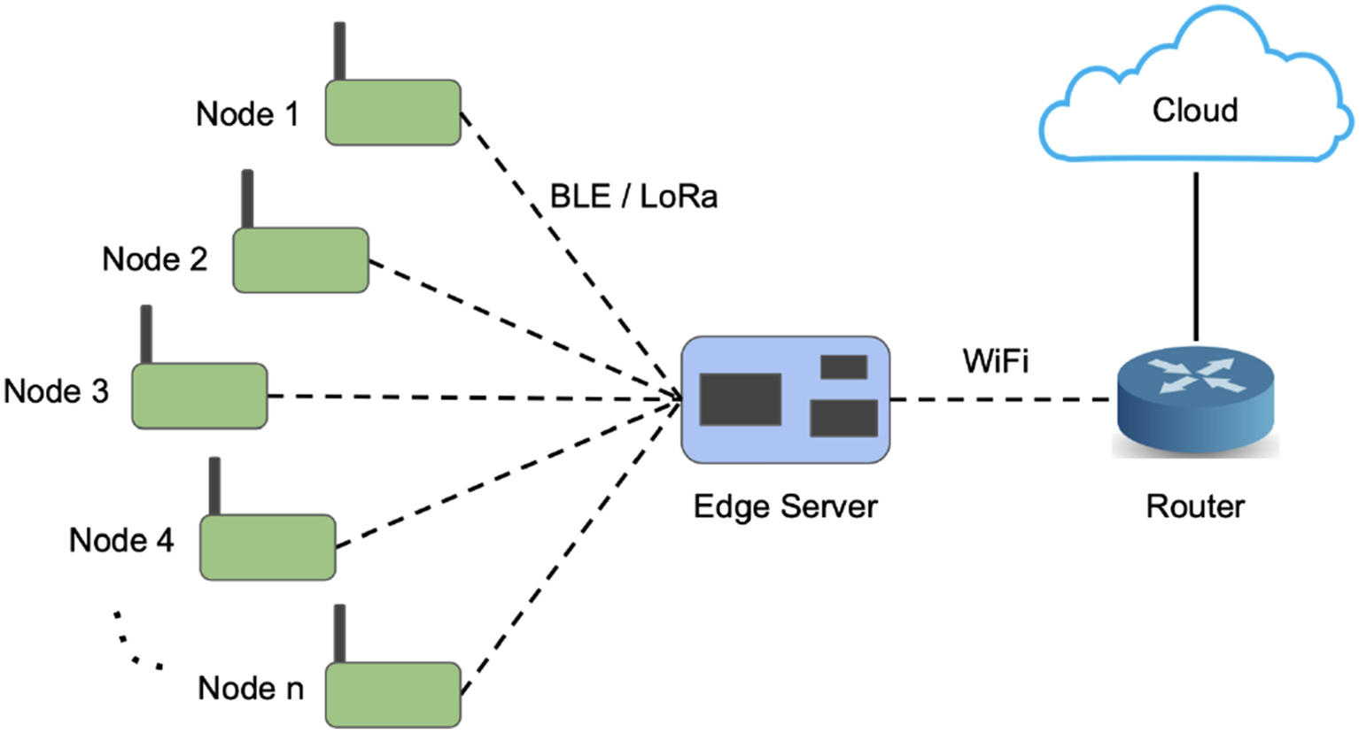 IoT Long Range Wireless Temperature and Humidity Monitoring Sensor