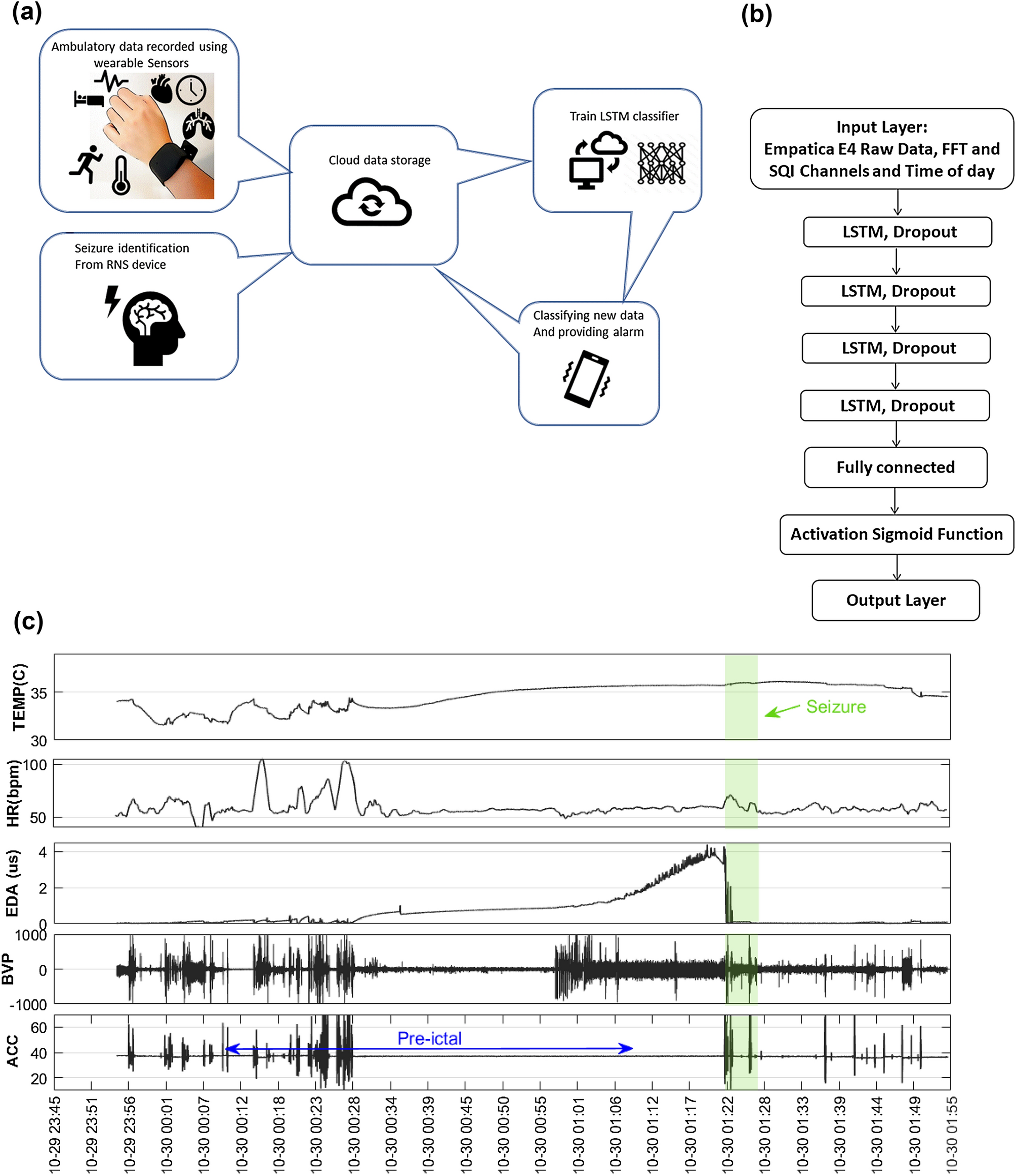 Ambulatory seizure forecasting with a wrist-worn device using long-short  term memory deep learning | Scientific Reports