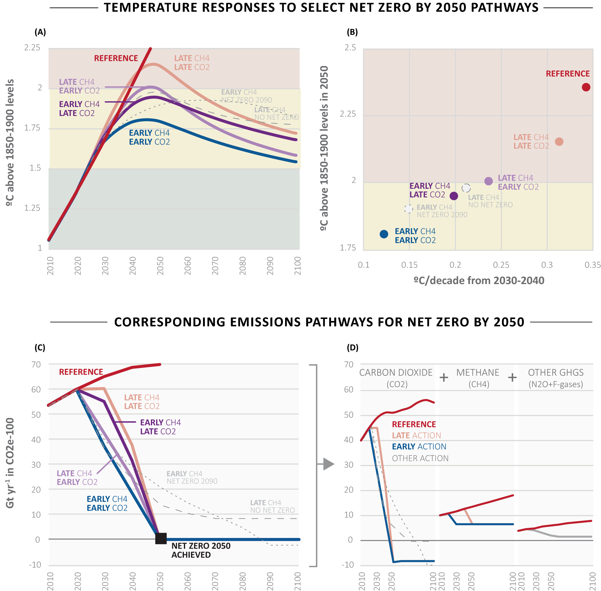 China's Non-CO2 Greenhouse Gas Emissions: Future Trajectories and Mitigation Options and Potential