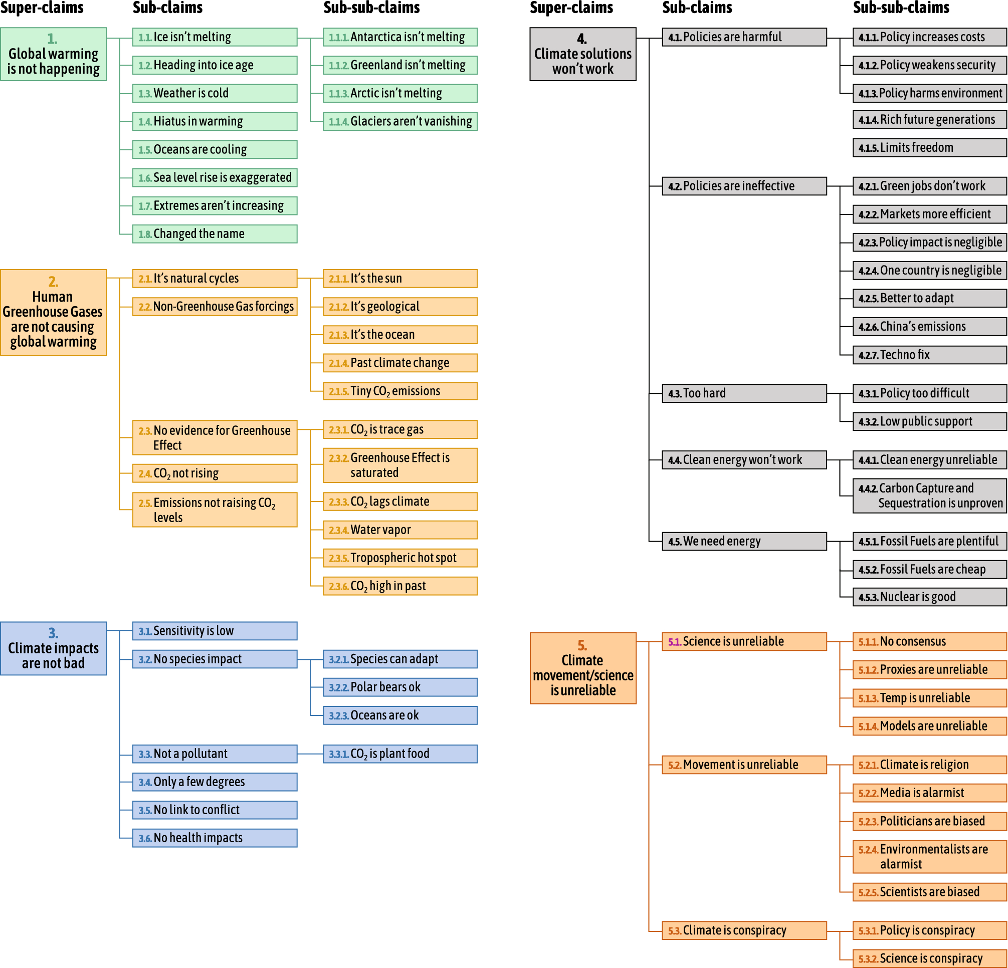 Lære udenad Blændende Barmhjertige Computer-assisted classification of contrarian claims about climate change  | Scientific Reports