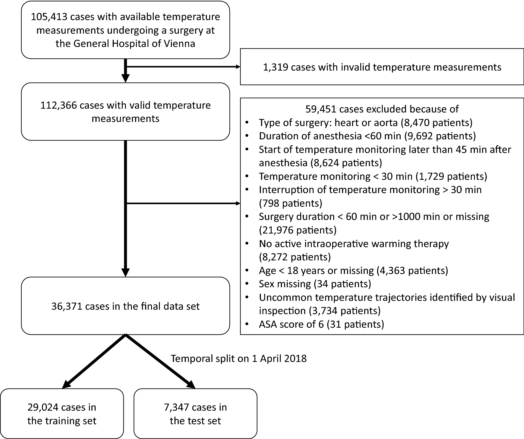 Development and internal validation to an Scientific on intraoperative based inadvertent predict algorithm risk hypothermia of preoperative of Reports data 
