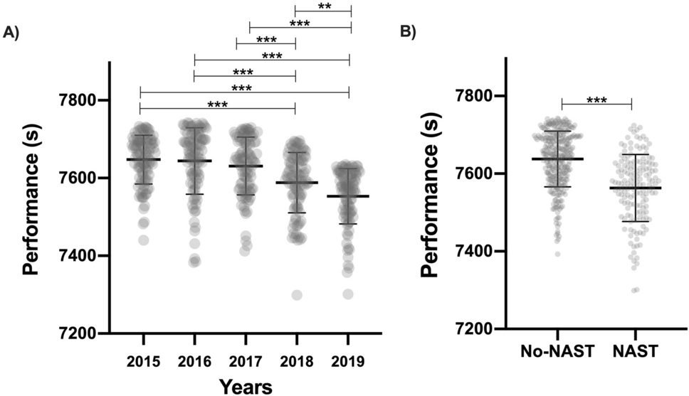Influence of advanced shoe technology on the top 100 annual performances in  men's marathon from 2015 to 2019 | Scientific Reports